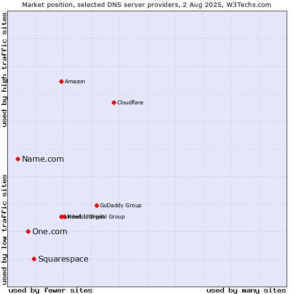 Market position of Squarespace vs. One.com vs. Name.com