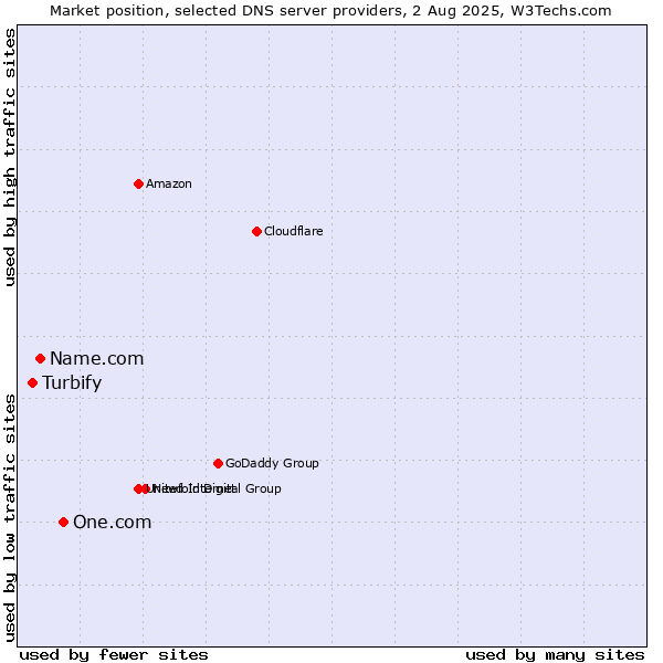 Market position of One.com vs. Name.com vs. Turbify