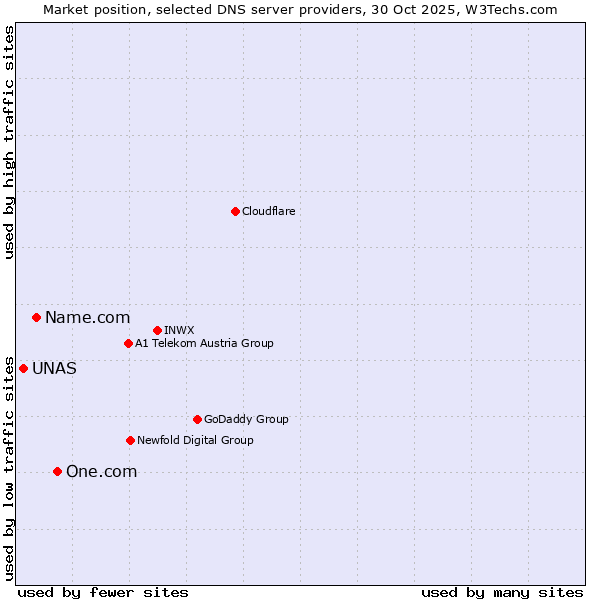 Market position of One.com vs. Name.com vs. UNAS