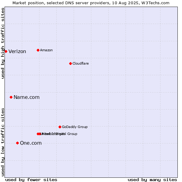 Market position of One.com vs. Name.com vs. Verizon