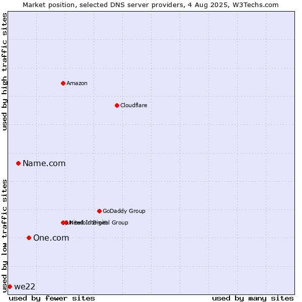 Market position of One.com vs. Name.com vs. we22