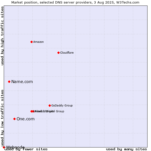 Market position of One.com vs. Name.com vs. Webnode
