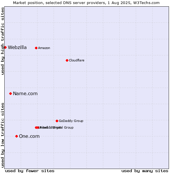 Market position of One.com vs. Name.com vs. Webzilla