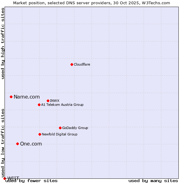 Market position of One.com vs. Name.com vs. WIIT