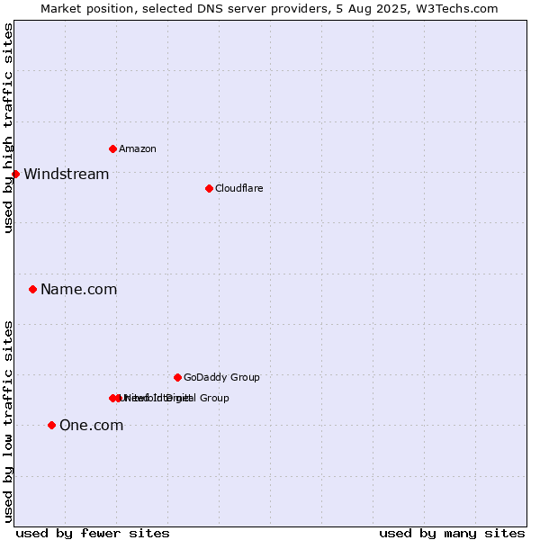 Market position of One.com vs. Name.com vs. Windstream