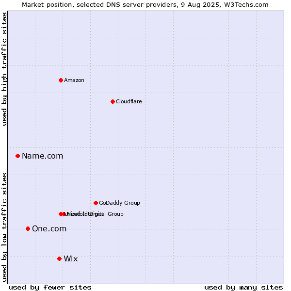 Market position of Wix vs. One.com vs. Name.com