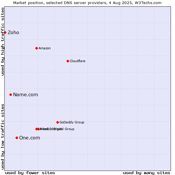 Market position of One.com vs. Name.com vs. Zoho