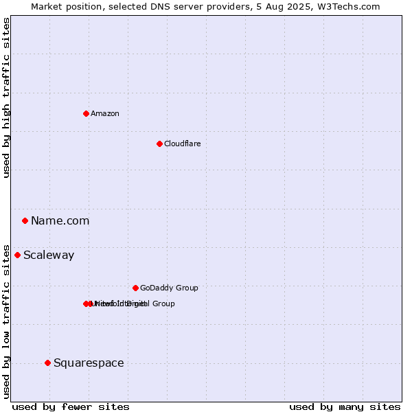 Market position of Squarespace vs. Name.com vs. Scaleway