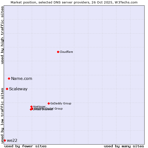 Market position of Name.com vs. Scaleway vs. we22