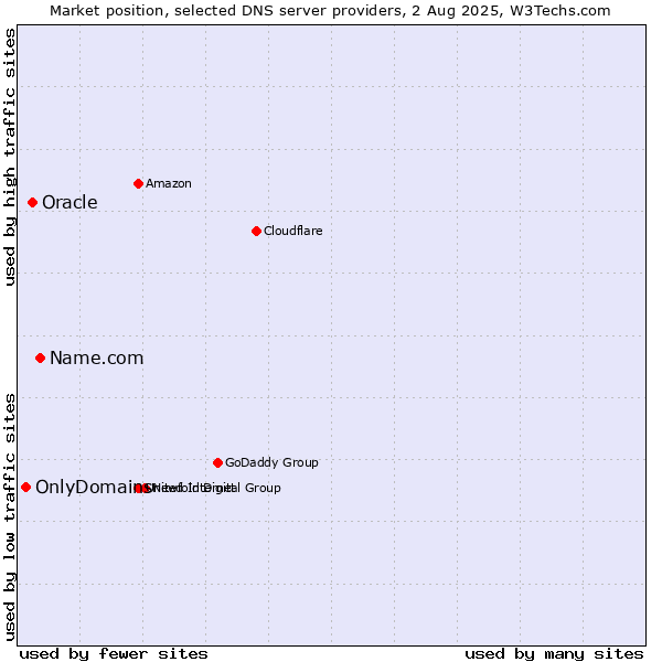 Market position of Name.com vs. Oracle vs. OnlyDomains