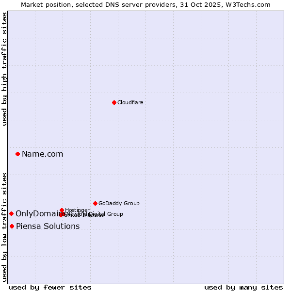 Market position of Name.com vs. Piensa Solutions vs. OnlyDomains
