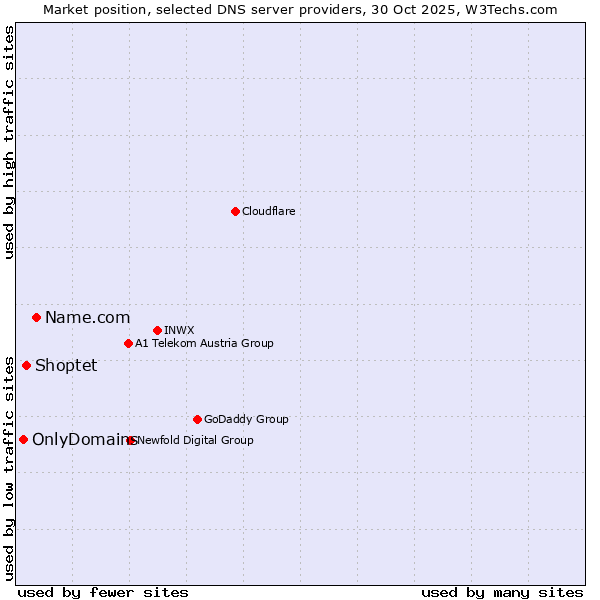 Market position of Name.com vs. Shoptet vs. OnlyDomains