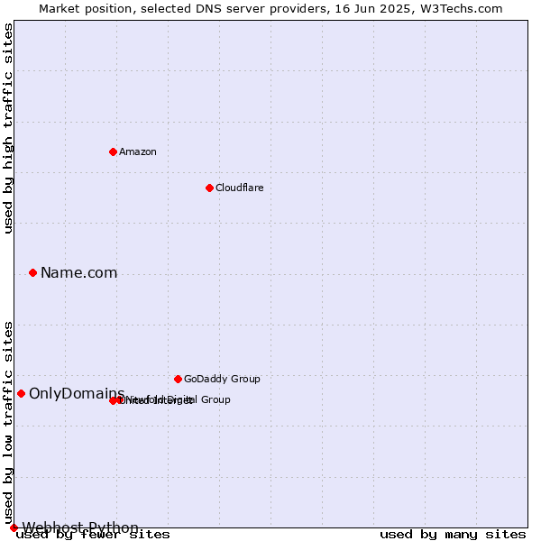 Market position of Name.com vs. OnlyDomains vs. Webhost Python