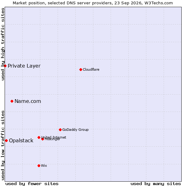Market position of Name.com vs. Opalstack vs. Private Layer