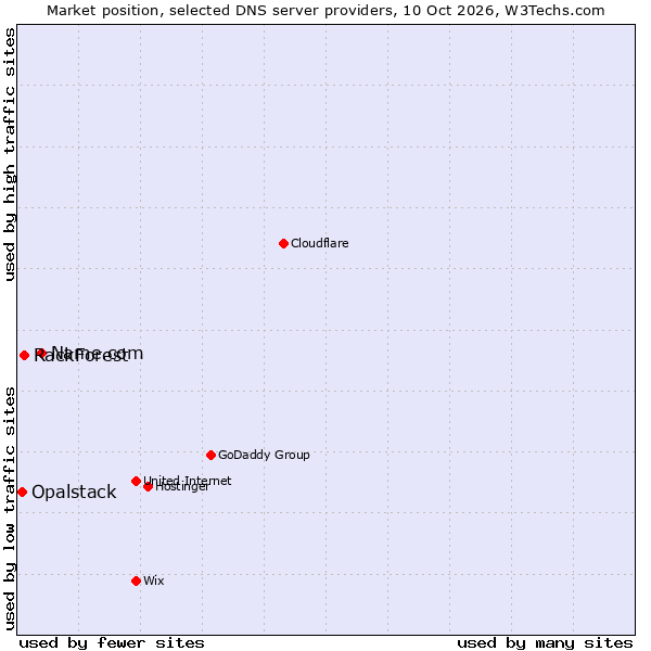 Market position of Name.com vs. RackForest vs. Opalstack