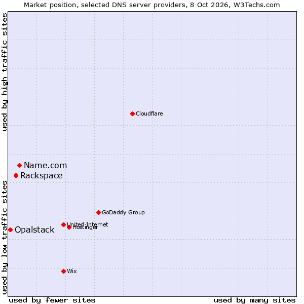 Market position of Name.com vs. Rackspace vs. Opalstack