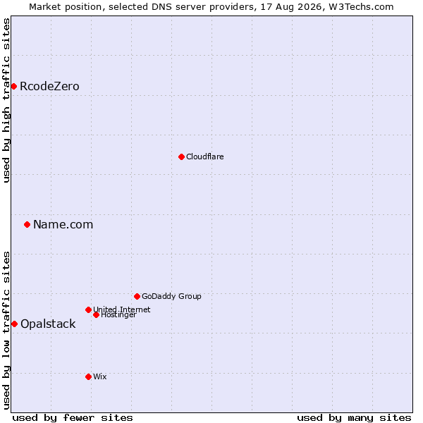 Market position of Name.com vs. Opalstack vs. RcodeZero