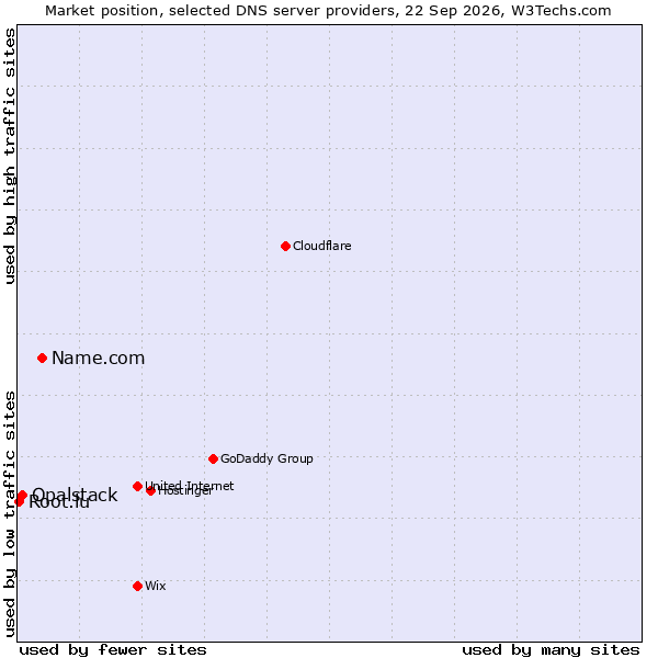 Market position of Name.com vs. Opalstack vs. Root.lu