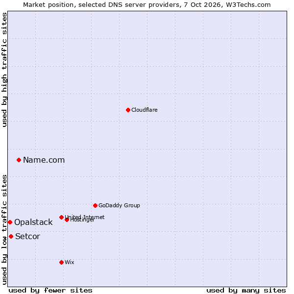 Market position of Name.com vs. Setcor vs. Opalstack