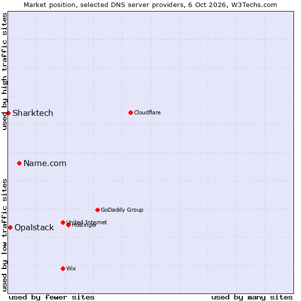 Market position of Name.com vs. Opalstack vs. Sharktech