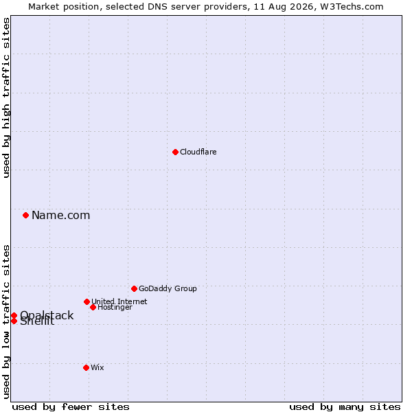Market position of Name.com vs. Shellit vs. Opalstack