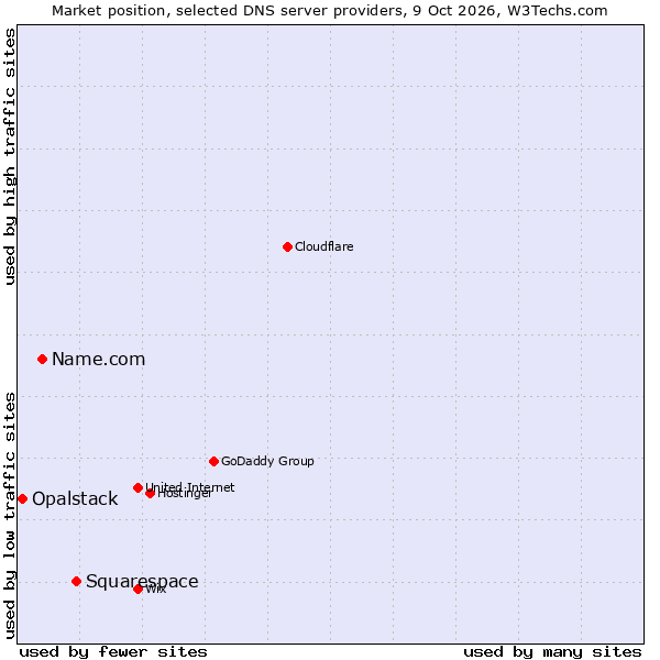 Market position of Squarespace vs. Name.com vs. Opalstack