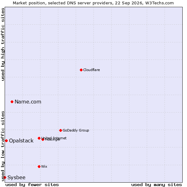 Market position of Name.com vs. Opalstack vs. Sysbee