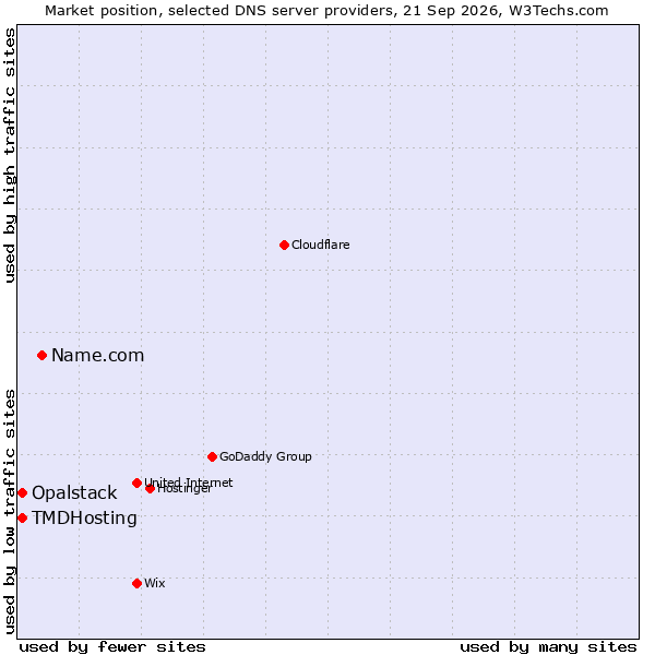 Market position of Name.com vs. TMDHosting vs. Opalstack