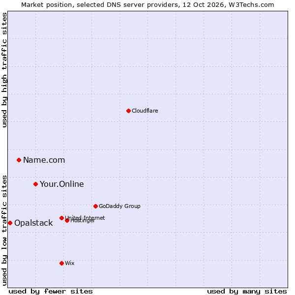 Market position of Your.Online vs. Name.com vs. Opalstack