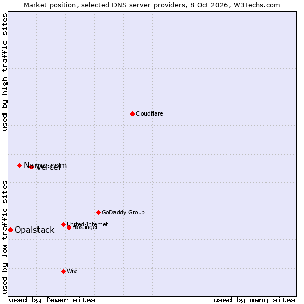 Market position of Vercel vs. Name.com vs. Opalstack