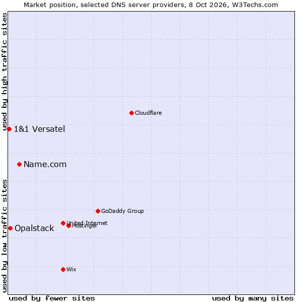 Market position of Name.com vs. Opalstack vs. 1&1 Versatel