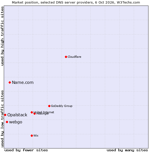 Market position of Name.com vs. webgo vs. Opalstack