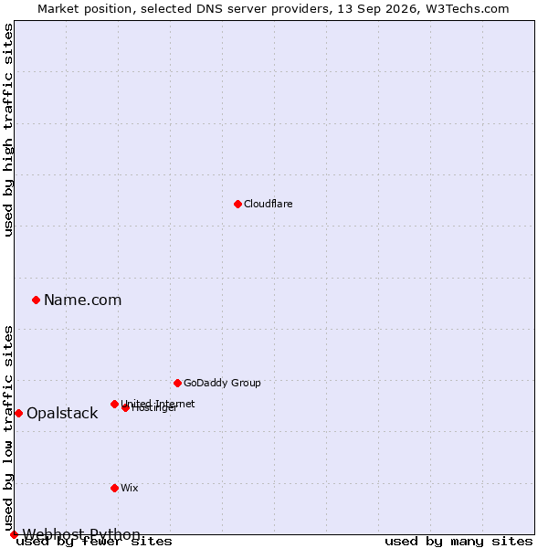 Market position of Name.com vs. Opalstack vs. Webhost Python
