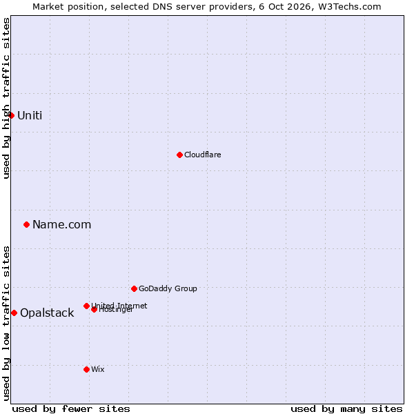 Market position of Name.com vs. Opalstack vs. Uniti