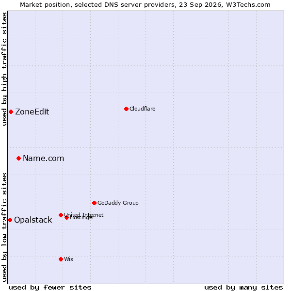 Market position of Name.com vs. ZoneEdit vs. Opalstack