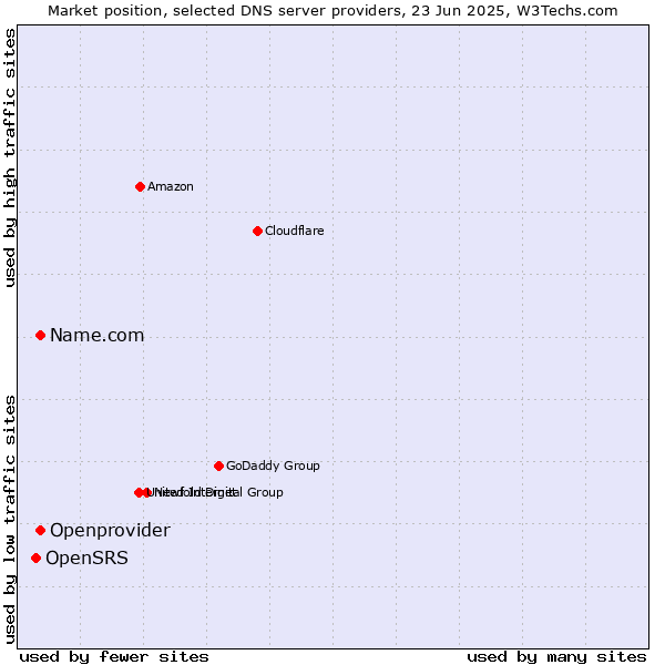 Market position of Name.com vs. Openprovider vs. OpenSRS