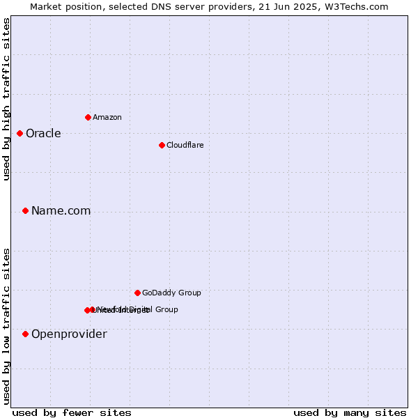 Market position of Name.com vs. Openprovider vs. Oracle