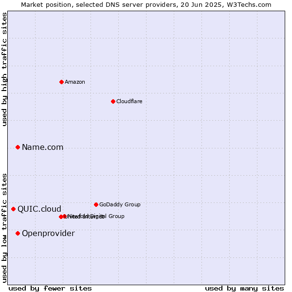 Market position of Name.com vs. Openprovider vs. QUIC.cloud