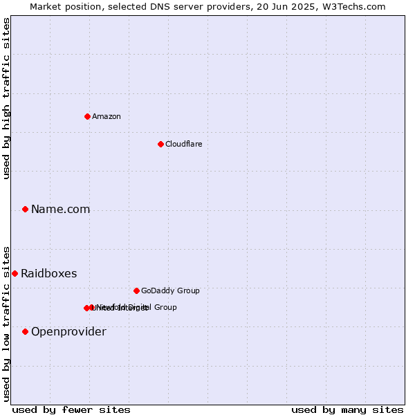Market position of Name.com vs. Openprovider vs. Raidboxes