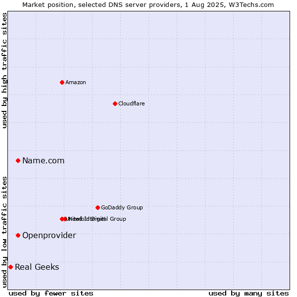 Market position of Name.com vs. Openprovider vs. Real Geeks