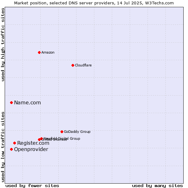 Market position of Register.com vs. Name.com vs. Openprovider