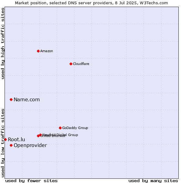 Market position of Name.com vs. Openprovider vs. Root.lu