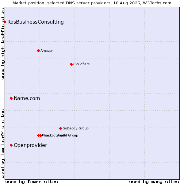 Market position of Name.com vs. Openprovider vs. RosBusinessConsulting