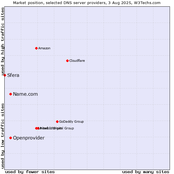 Market position of Name.com vs. Openprovider vs. Sfera
