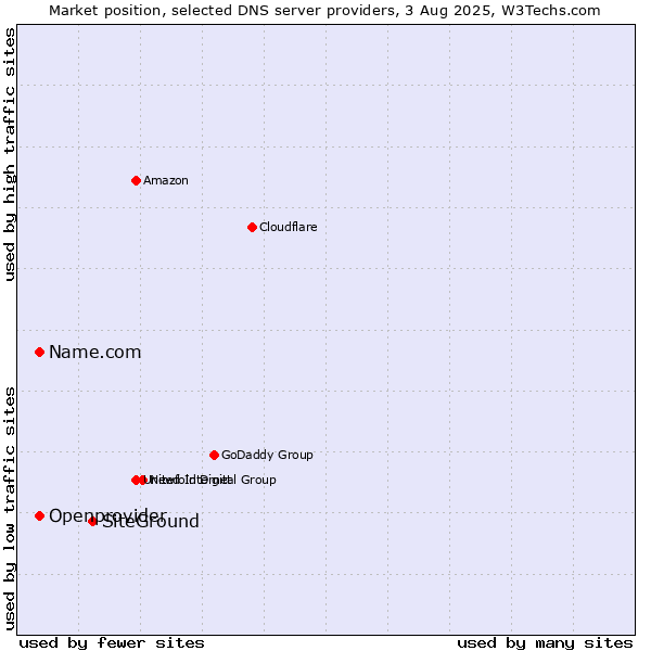 Market position of SiteGround vs. Name.com vs. Openprovider
