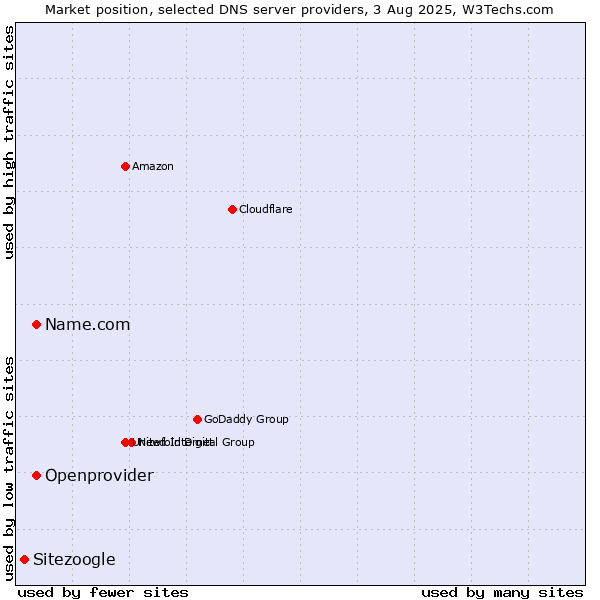 Market position of Name.com vs. Openprovider vs. Sitezoogle