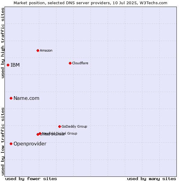 Market position of Name.com vs. Openprovider vs. IBM