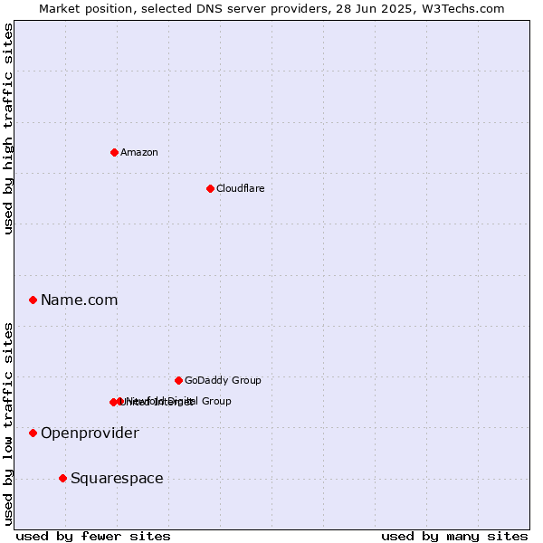 Market position of Squarespace vs. Name.com vs. Openprovider