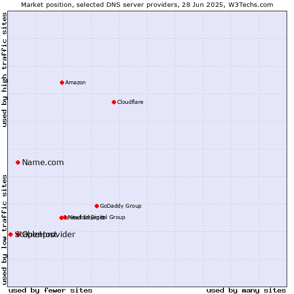Market position of Name.com vs. Openprovider vs. StableHost