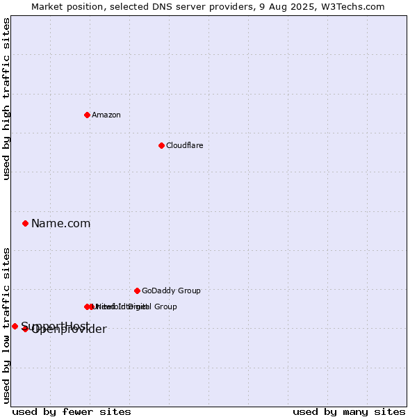 Market position of Name.com vs. Openprovider vs. SupportHost